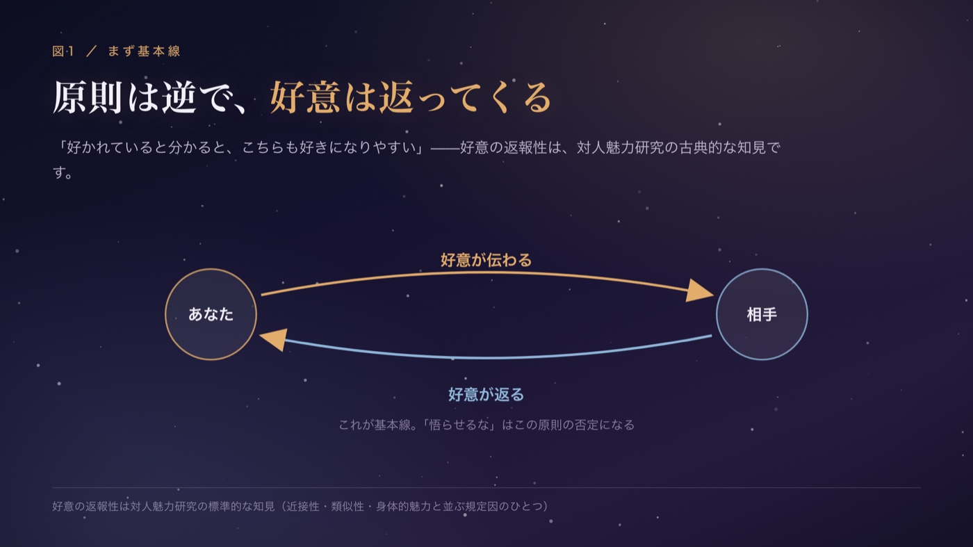 まず基本線:好意は返りやすい