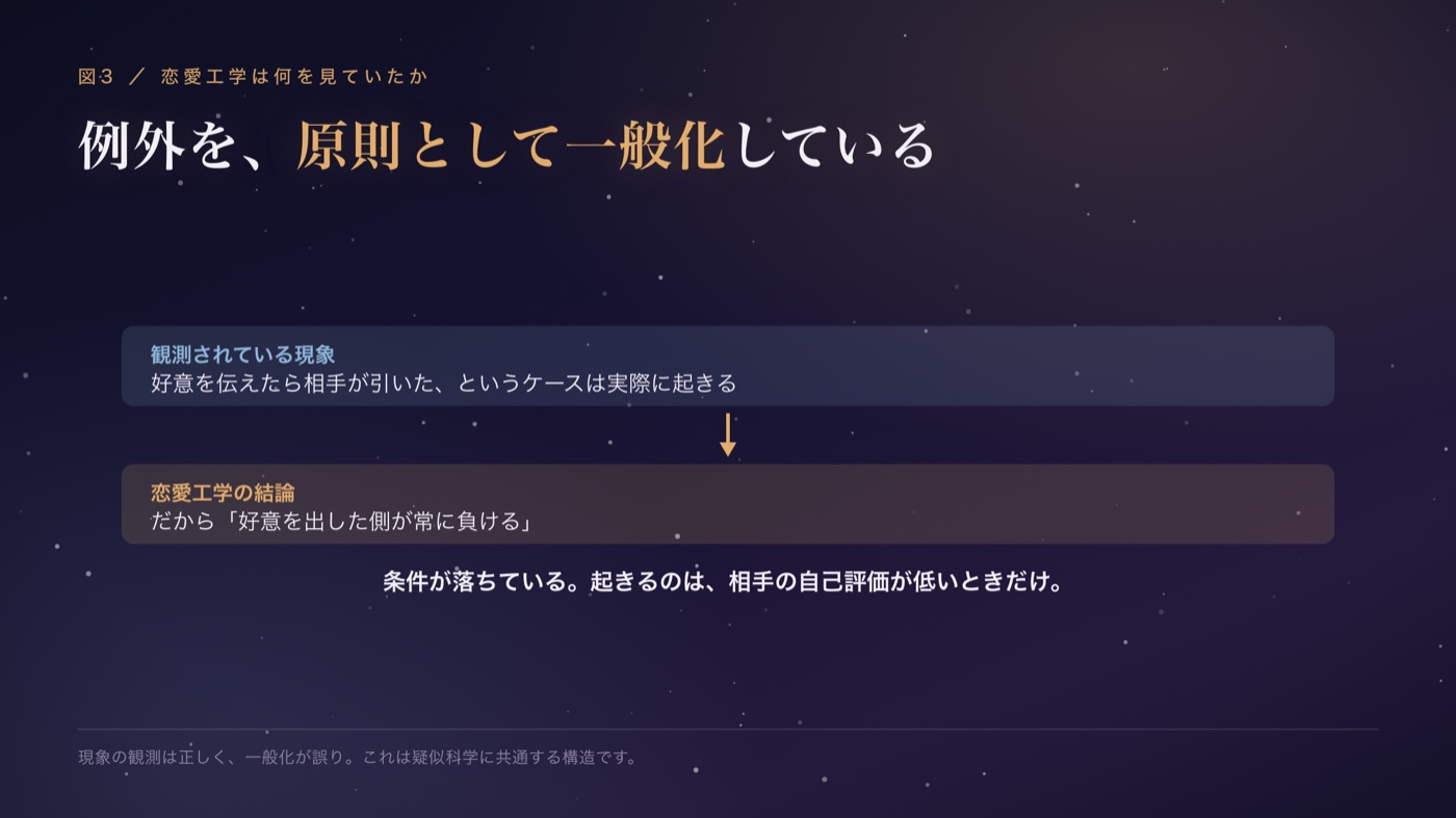 恋愛工学は何を見ていたのか