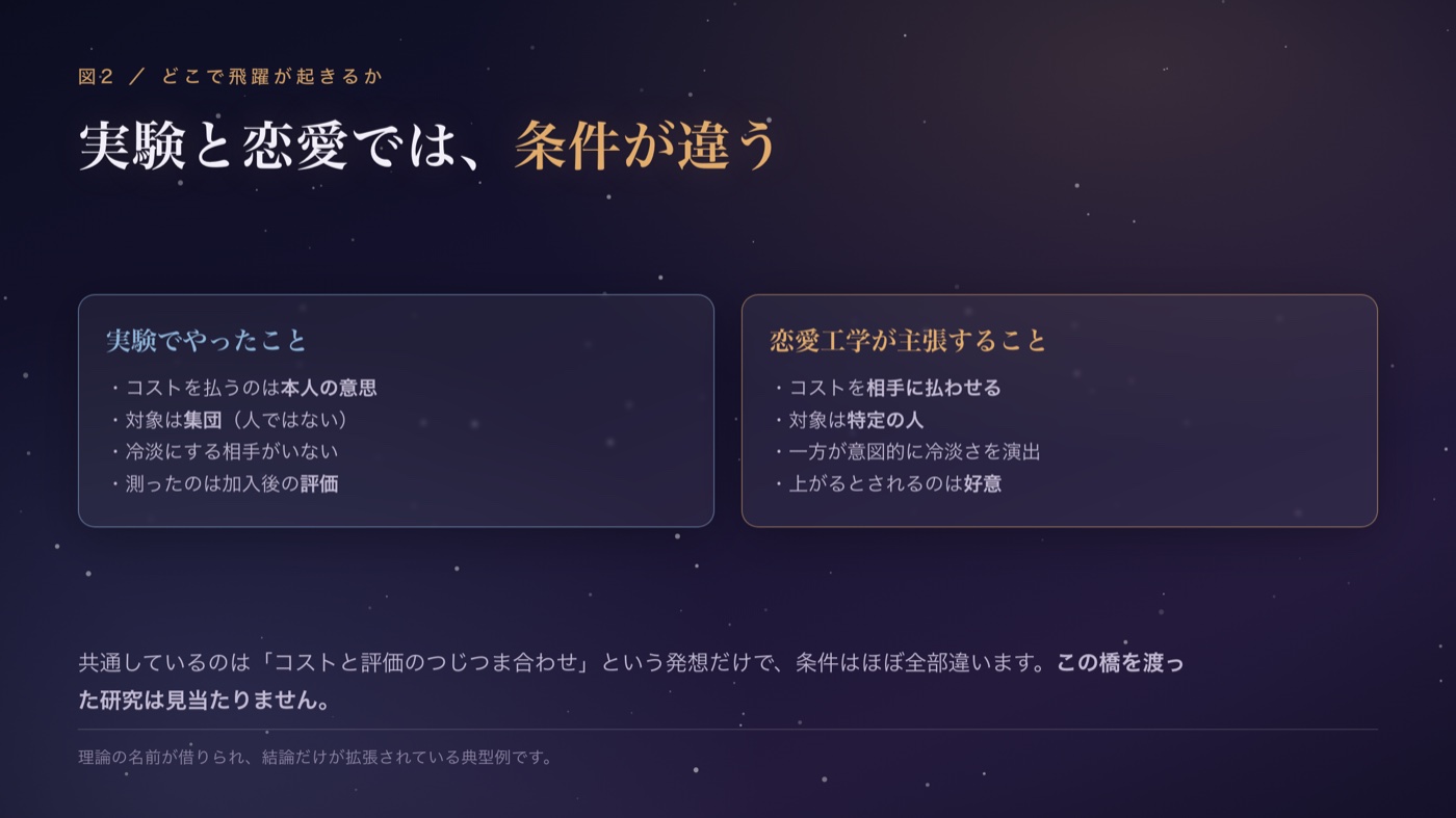どこで飛躍が起きるか