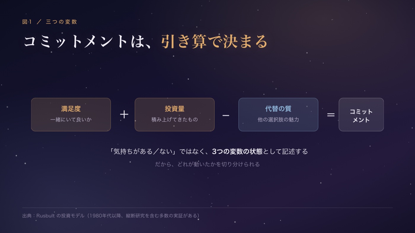 コミットメントは三つの変数で決まる