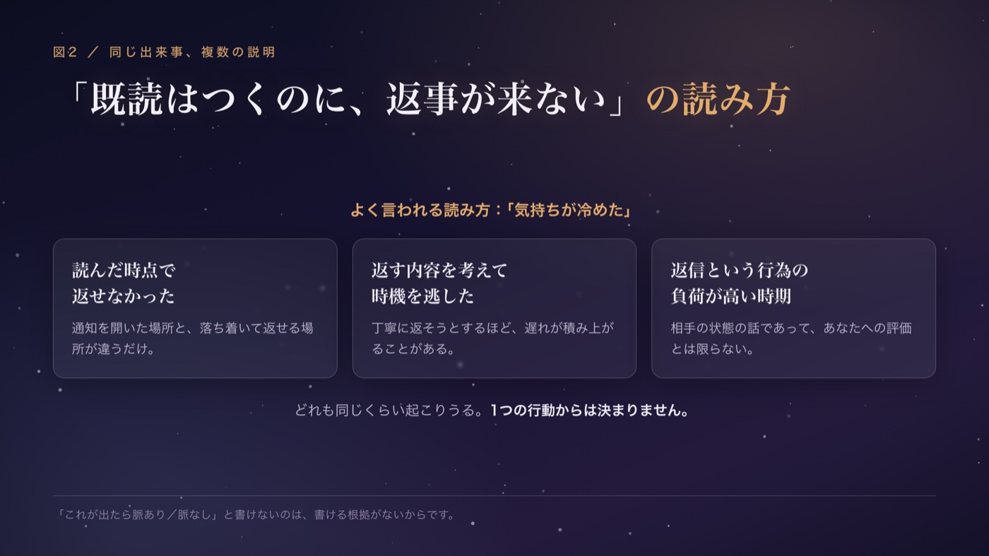 同じ出来事に、複数の説明が並ぶ