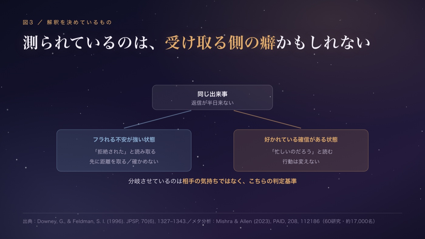 解釈を決めているのは、受け取る側かもしれない