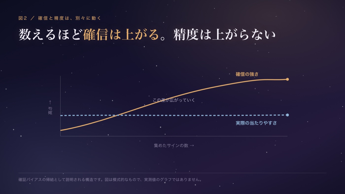 確信と精度は、別々に動く