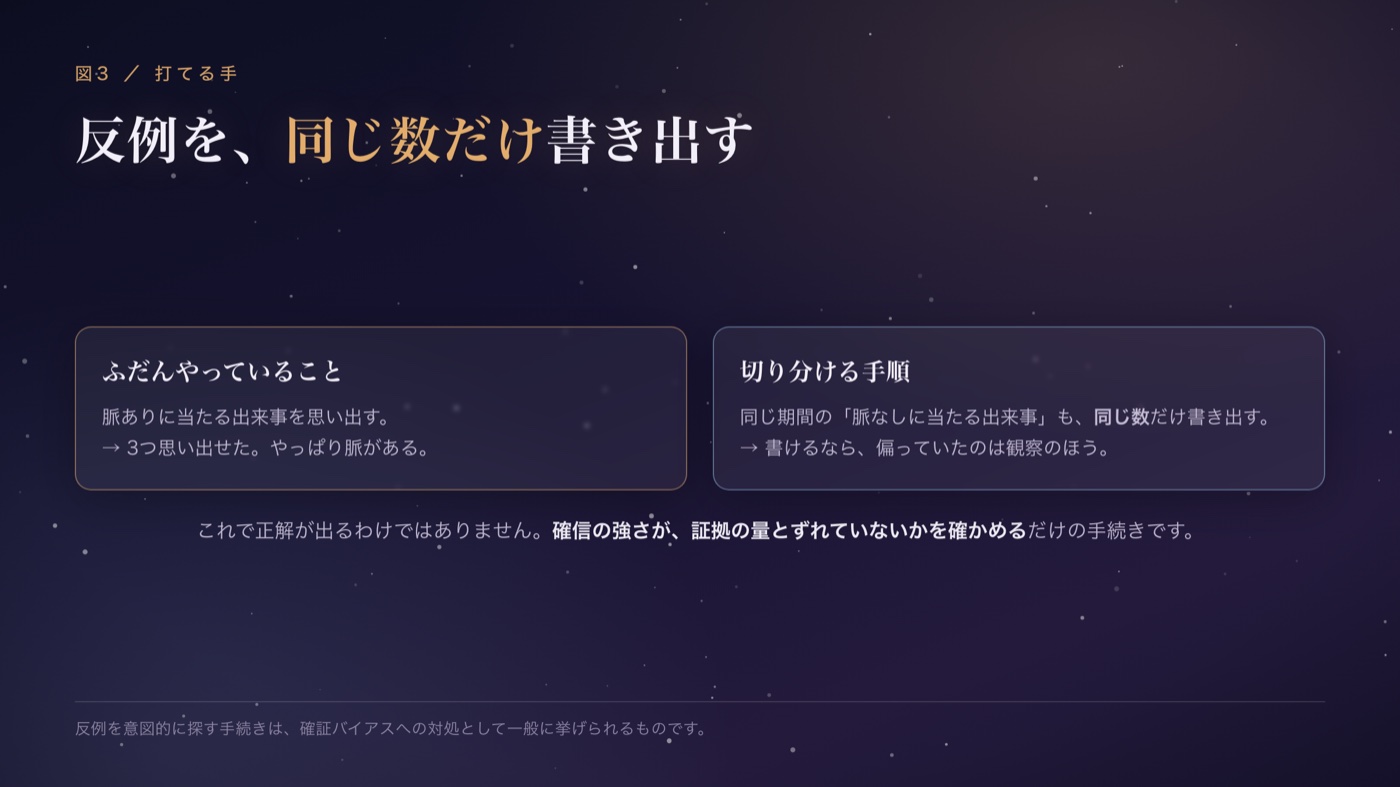 反例を、同じ数だけ書き出す