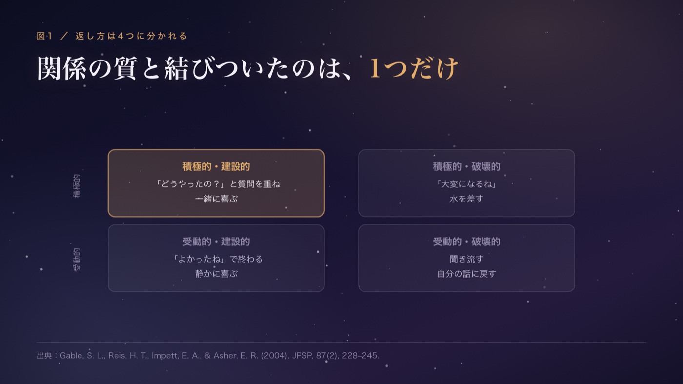 返し方は4つに分かれる