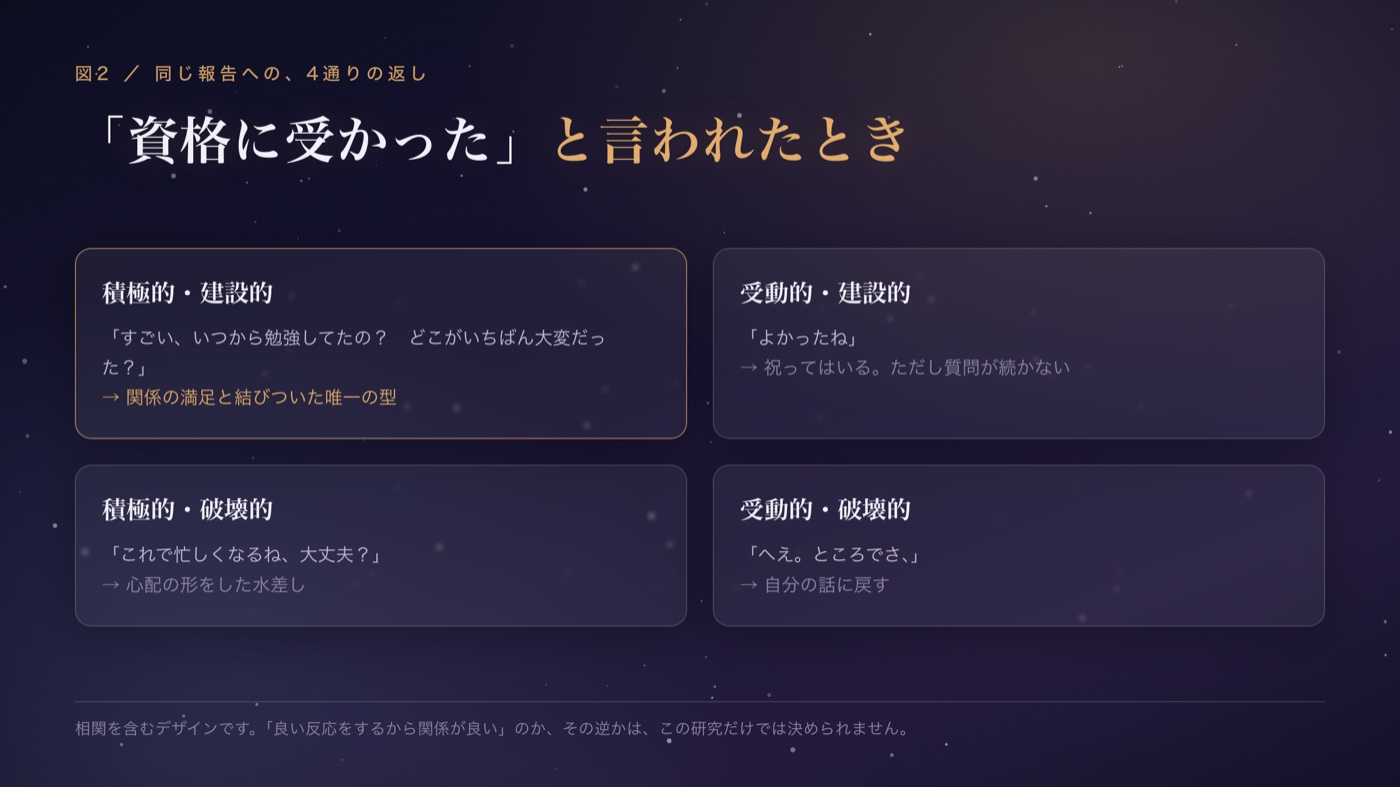 同じ報告への、4通りの返し