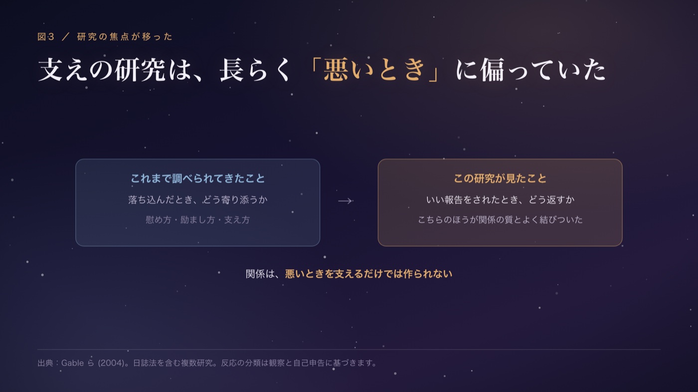 研究の焦点が移った