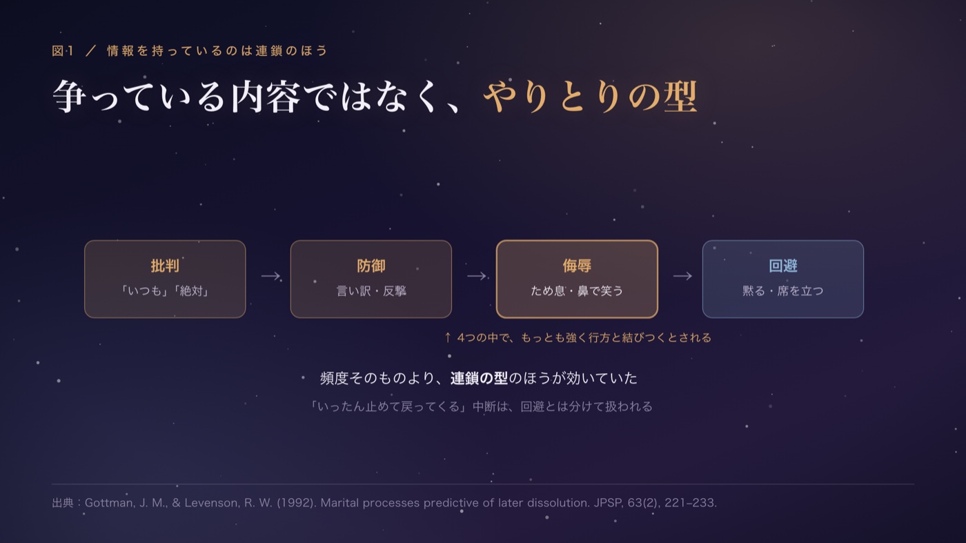 情報を持っているのは、連鎖のほう