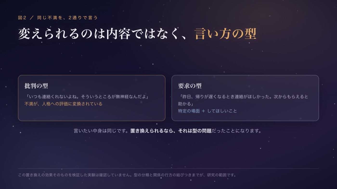 同じ不満を、2通りで言う