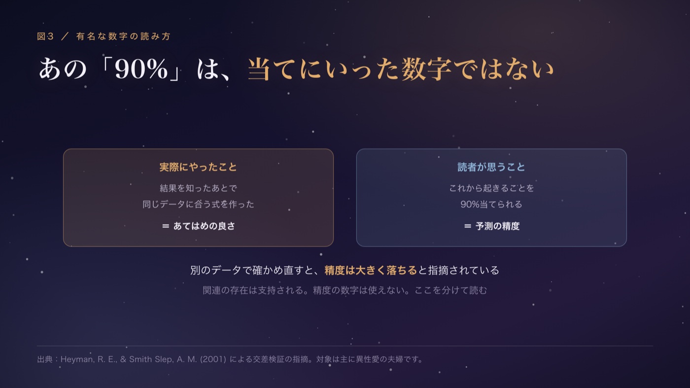 あの「90%」の読み方