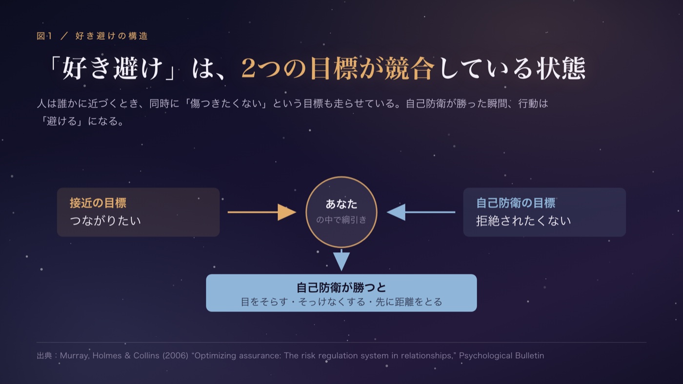 好き避けの構造